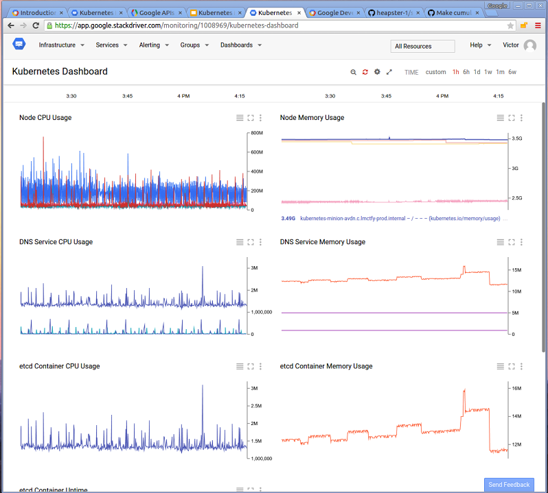Google Cloud Monitoring dashboard